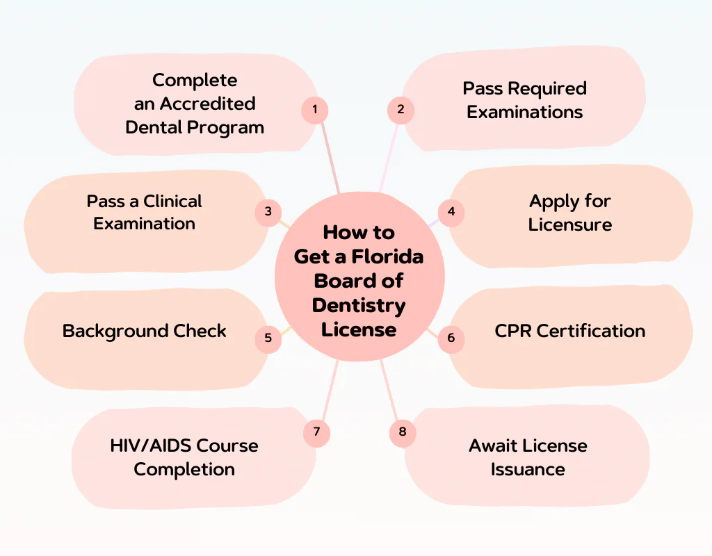 How to Get a Florida Board of Dentistry License