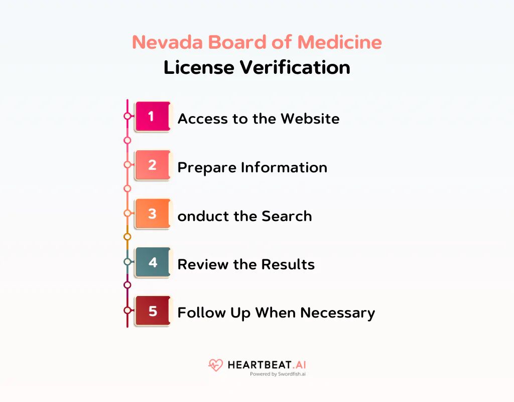 Nevada Board of Medicine License Verification