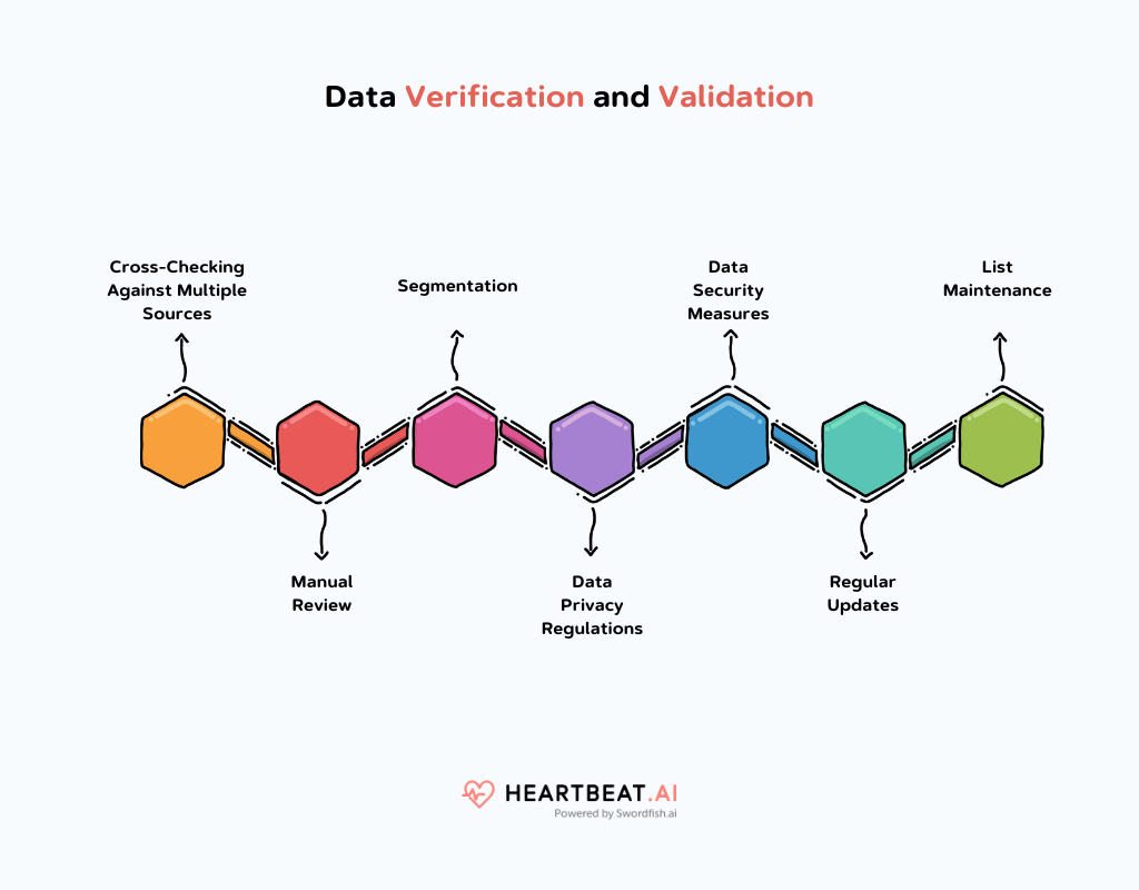 Create a Mailing List of Cardiologists