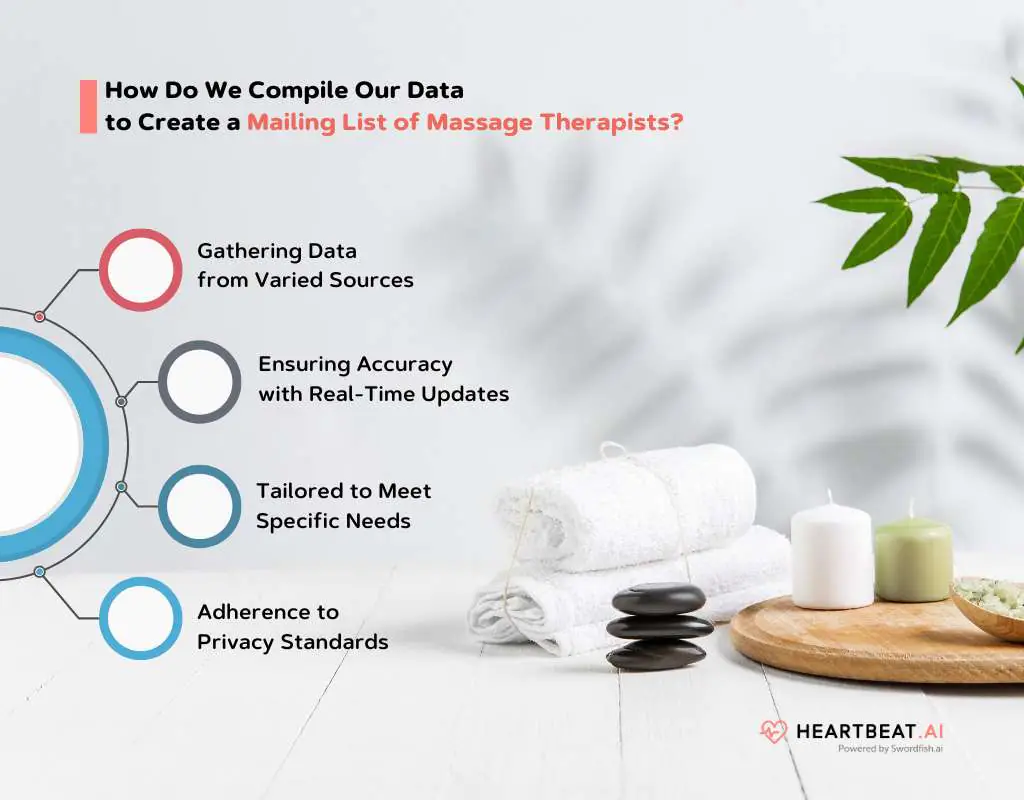How Do We Compile Our Data to Create a Mailing List of Massage Therapists