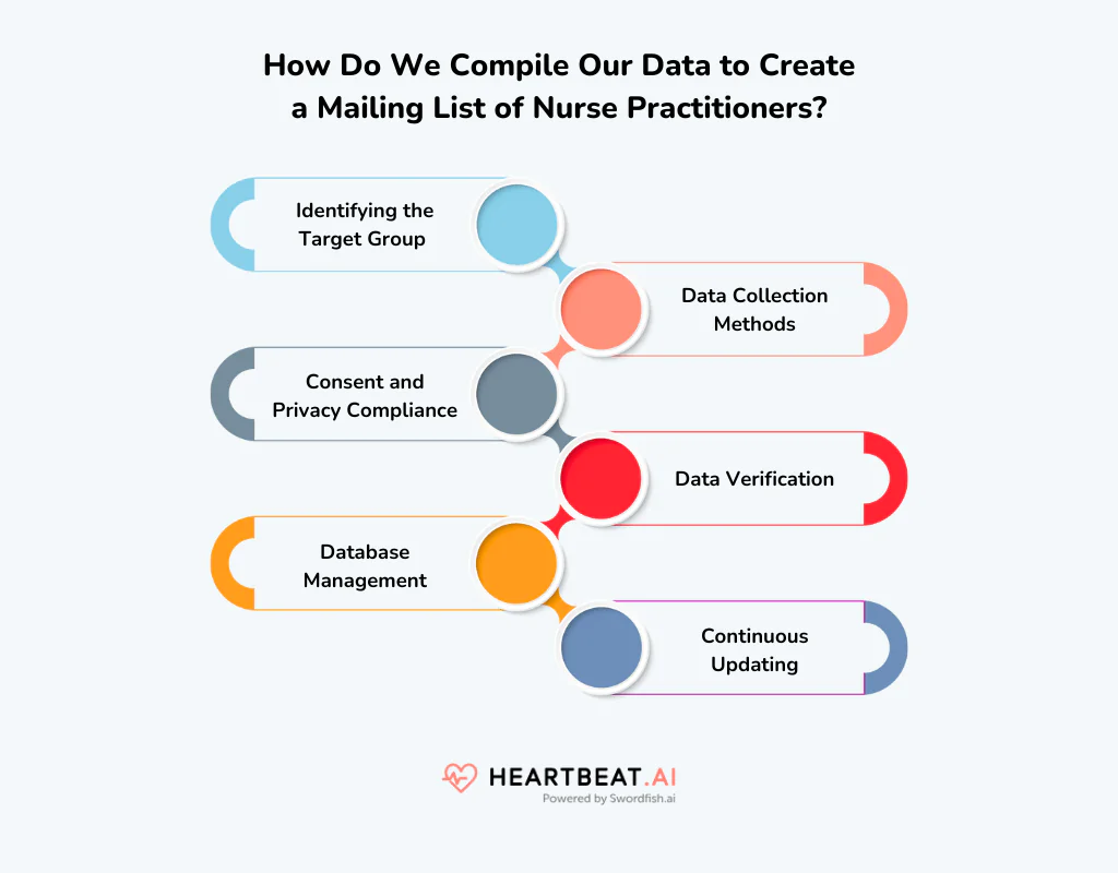 Mailing List of Nurse Practitioners