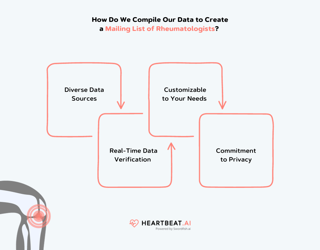 Create a Mailing List of Rheumatologists