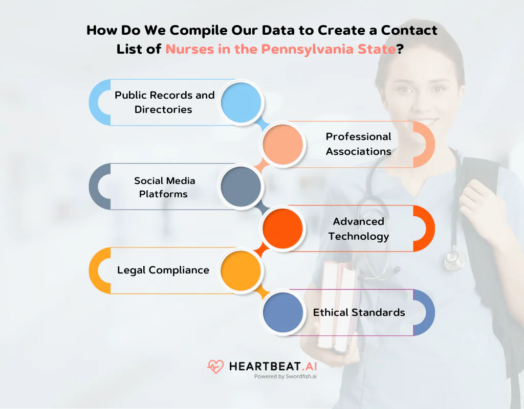 Create a Contact List of Nurses in the Pennsylvania