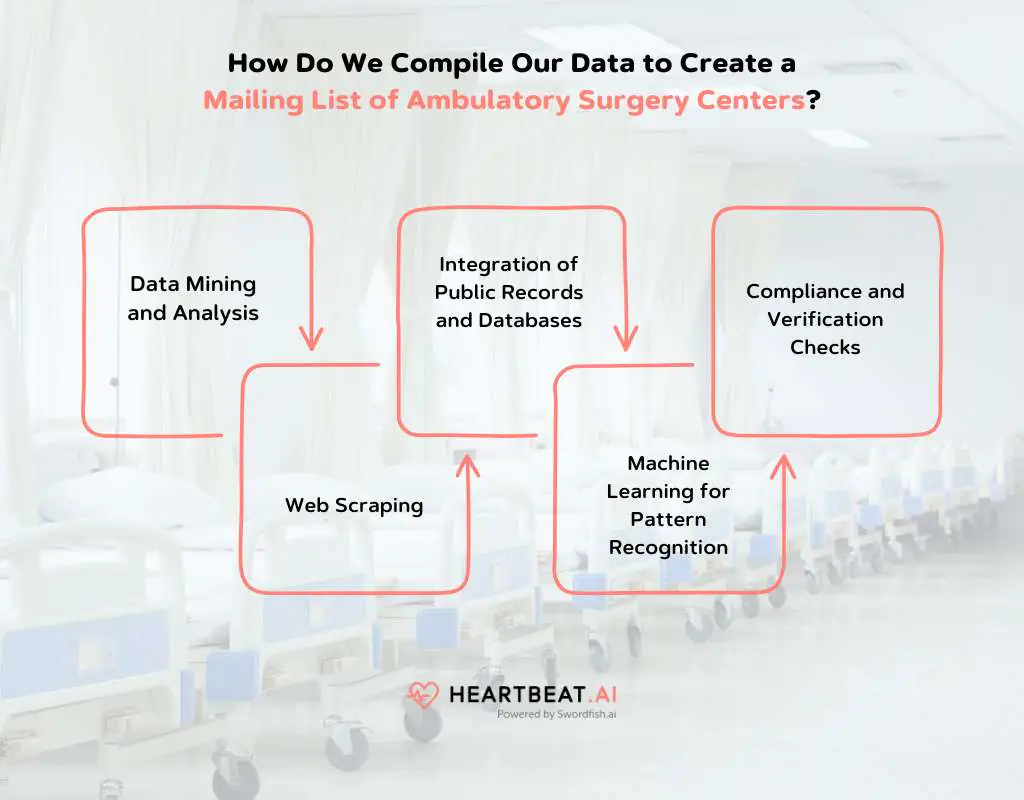 Create a Mailing List of Ambulatory Surgery Centers