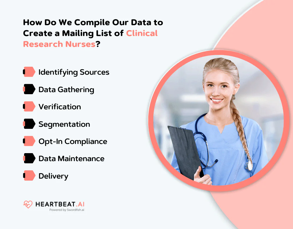 Create a Mailing List of Clinical Research Nurses