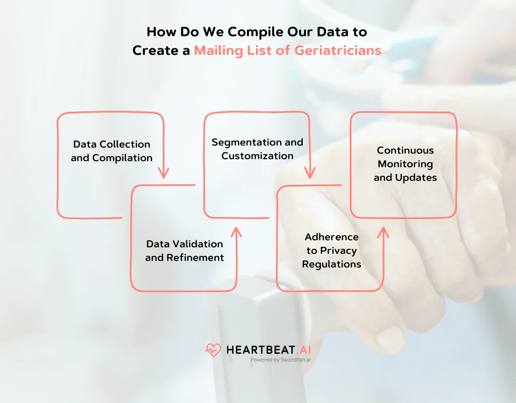 Create a Mailing List of Geriatricians