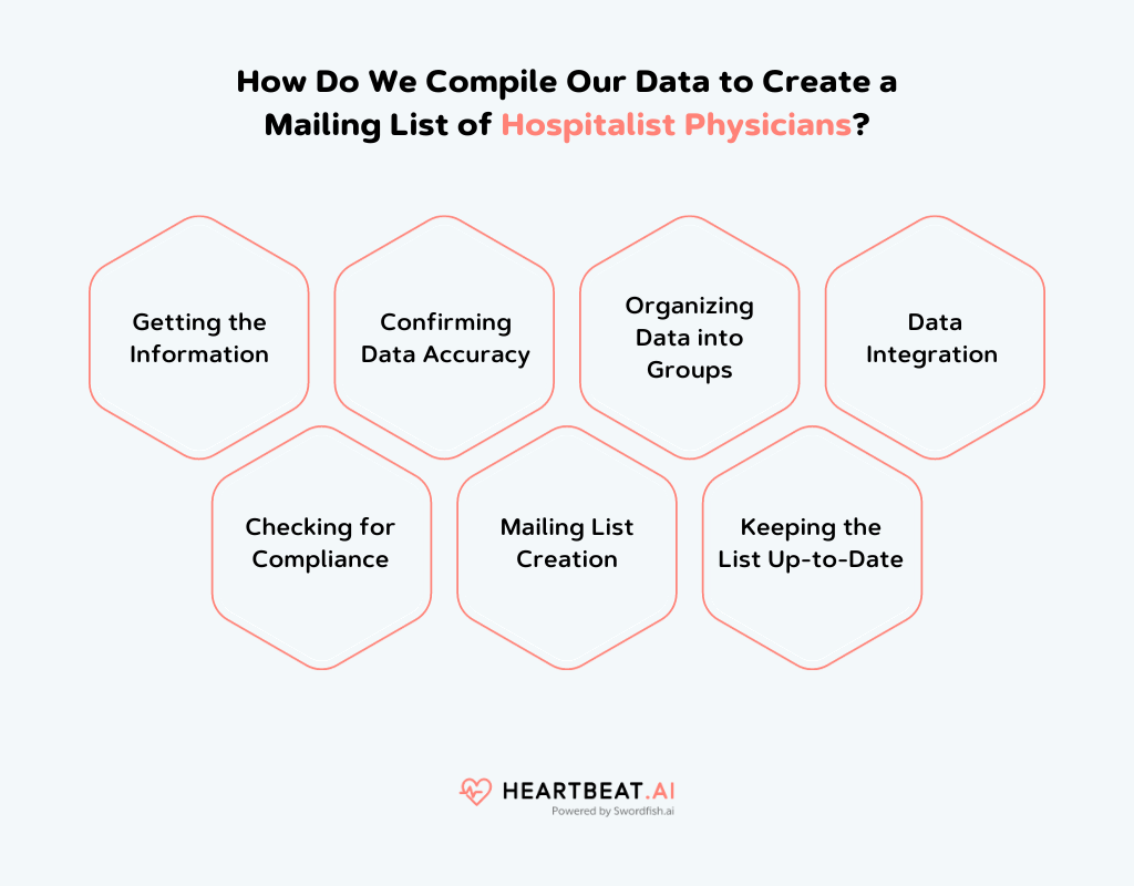 Mailing List of Hospitalist Physicians