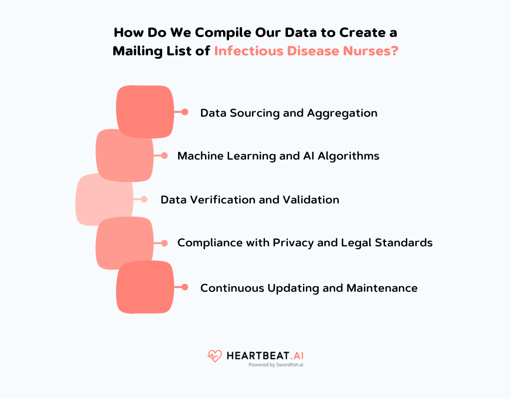 Create a Mailing List of Infectious Disease Nurses