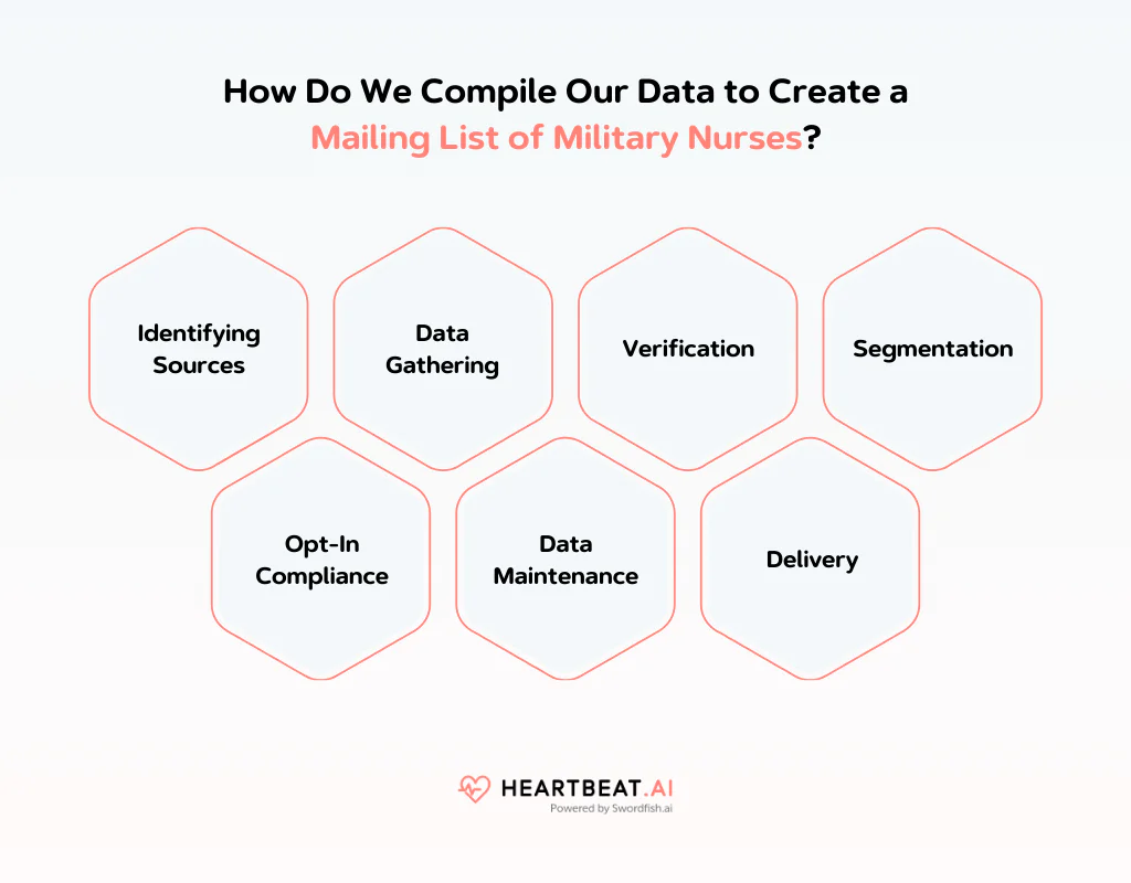 Create a Mailing List of Military Nurses