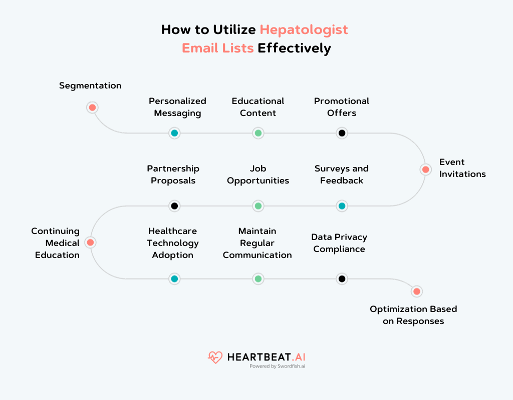 Hepatologists Mailing List