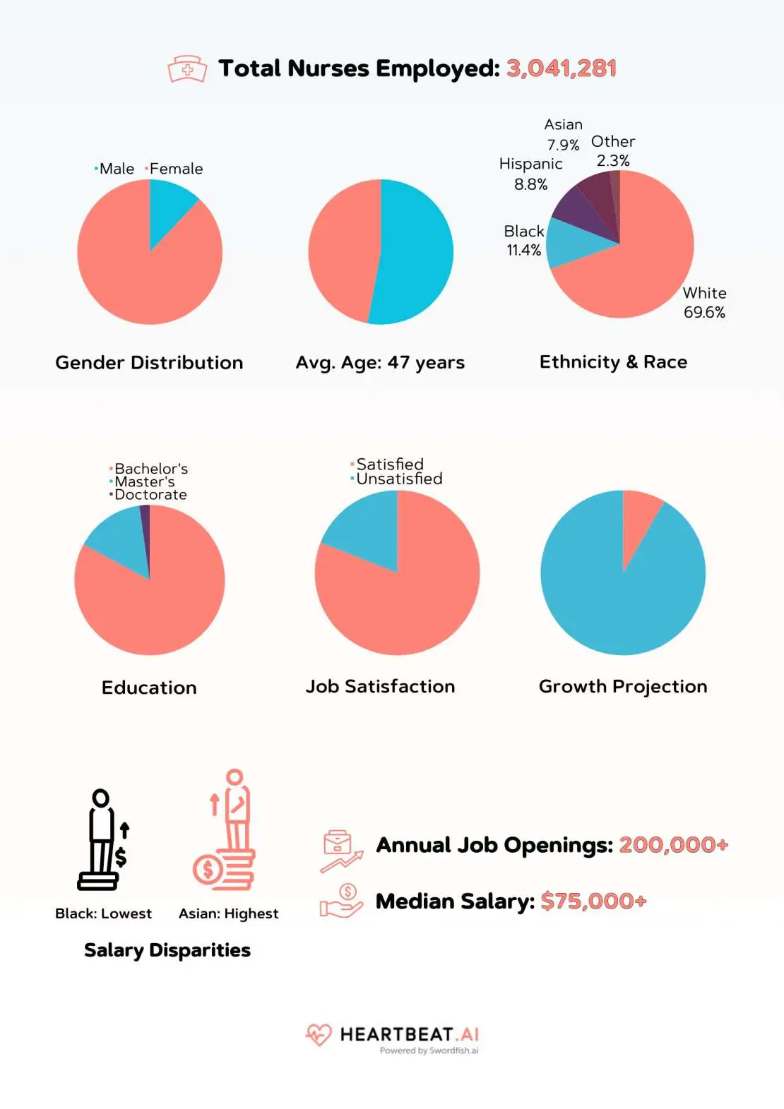 Nurse Demographics And Statistics
