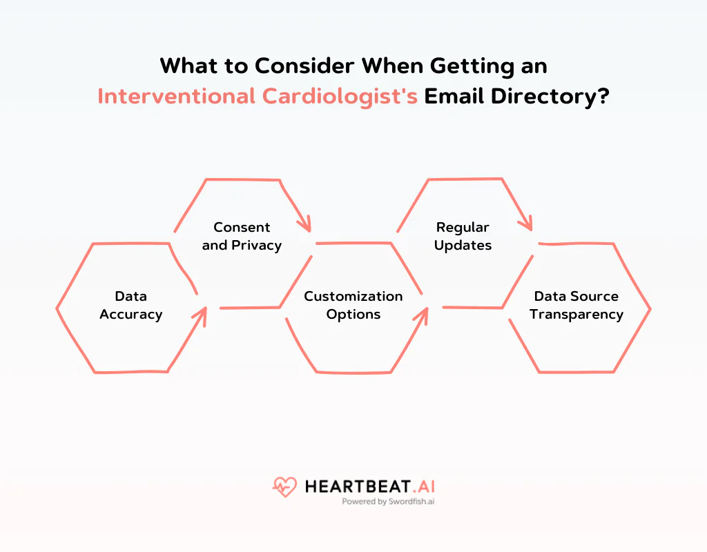 Getting an Interventional Cardiologist's Email Directory