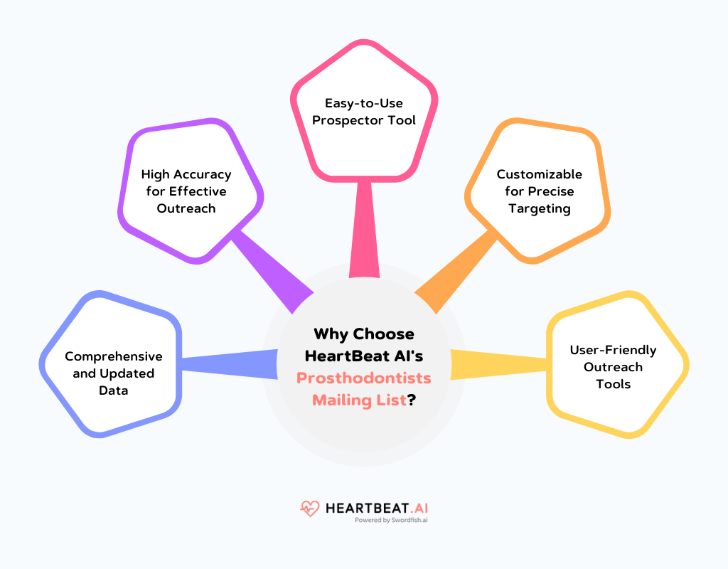 Why Choose HeartBeat AI's Prosthodontists Mailing List?
