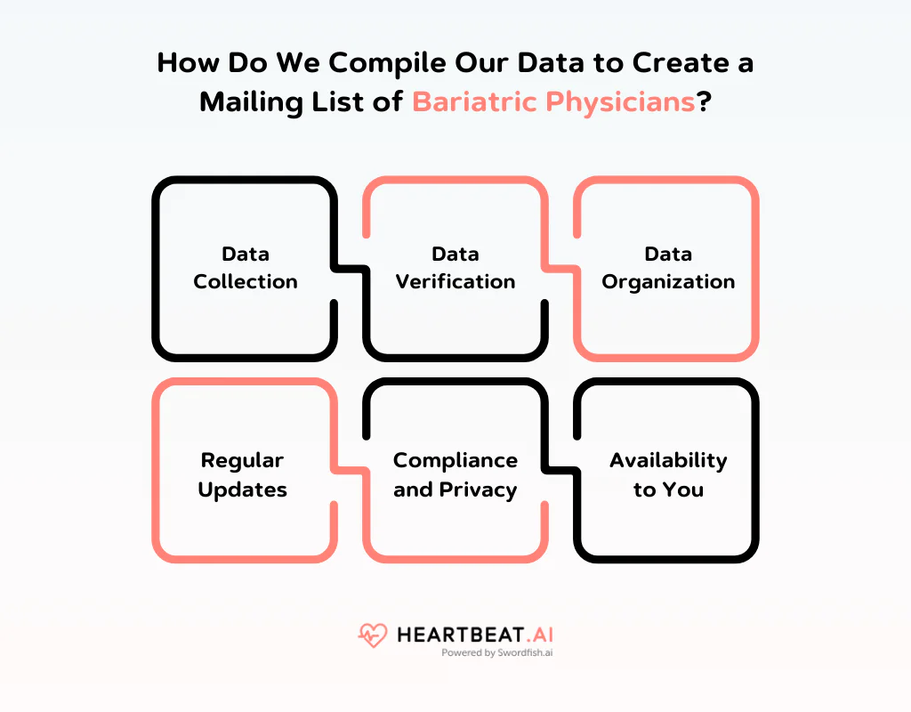 Create a Mailing List of Bariatric Physicians