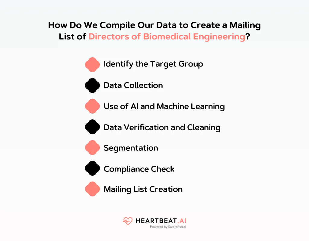 Create a Mailing List of Directors of Biomedical Engineering