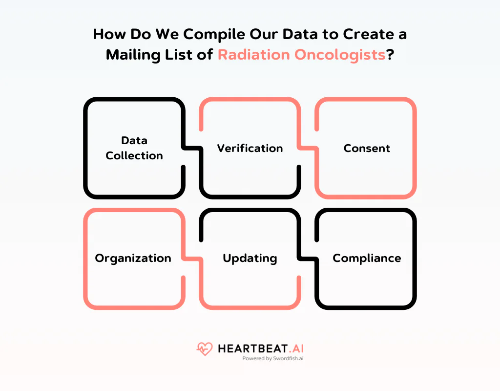 Create a Mailing List of Radiation Oncologists