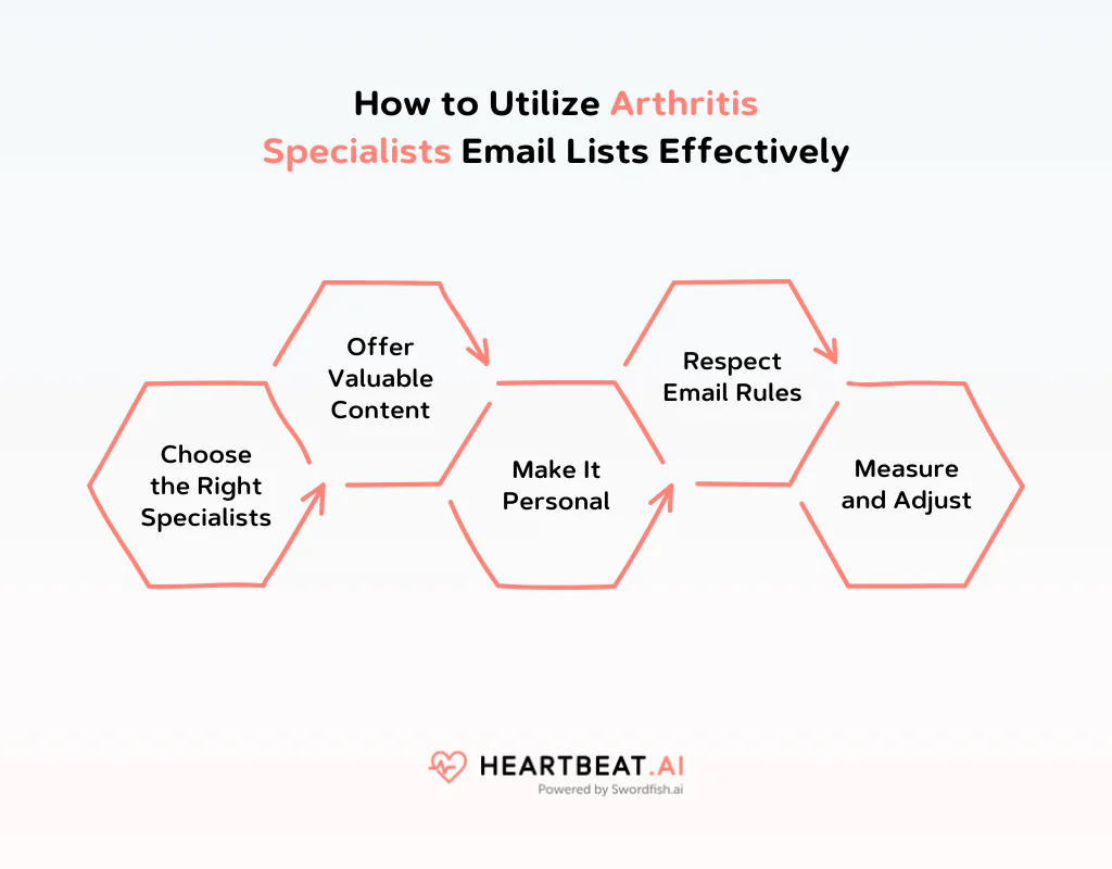 Utilize Arthritis Specialists Email Lists Effectively