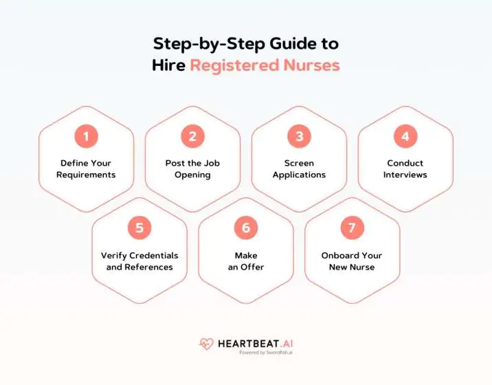 Step-by-Step Guide to Hire Registered Nurses