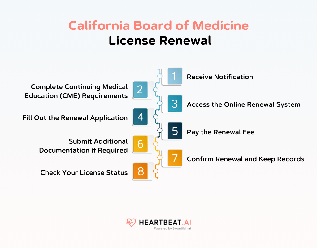 california board of medicine license renewal