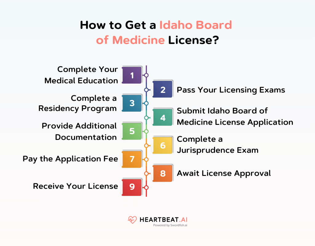 Idaho Board of Medicine Licensing and Renewal Information Heartbeat.ai