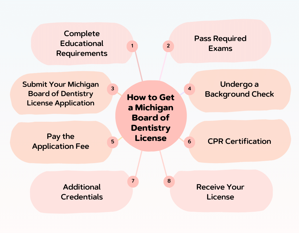 Michigan Board of Dentistry Quick Guide to Licensing