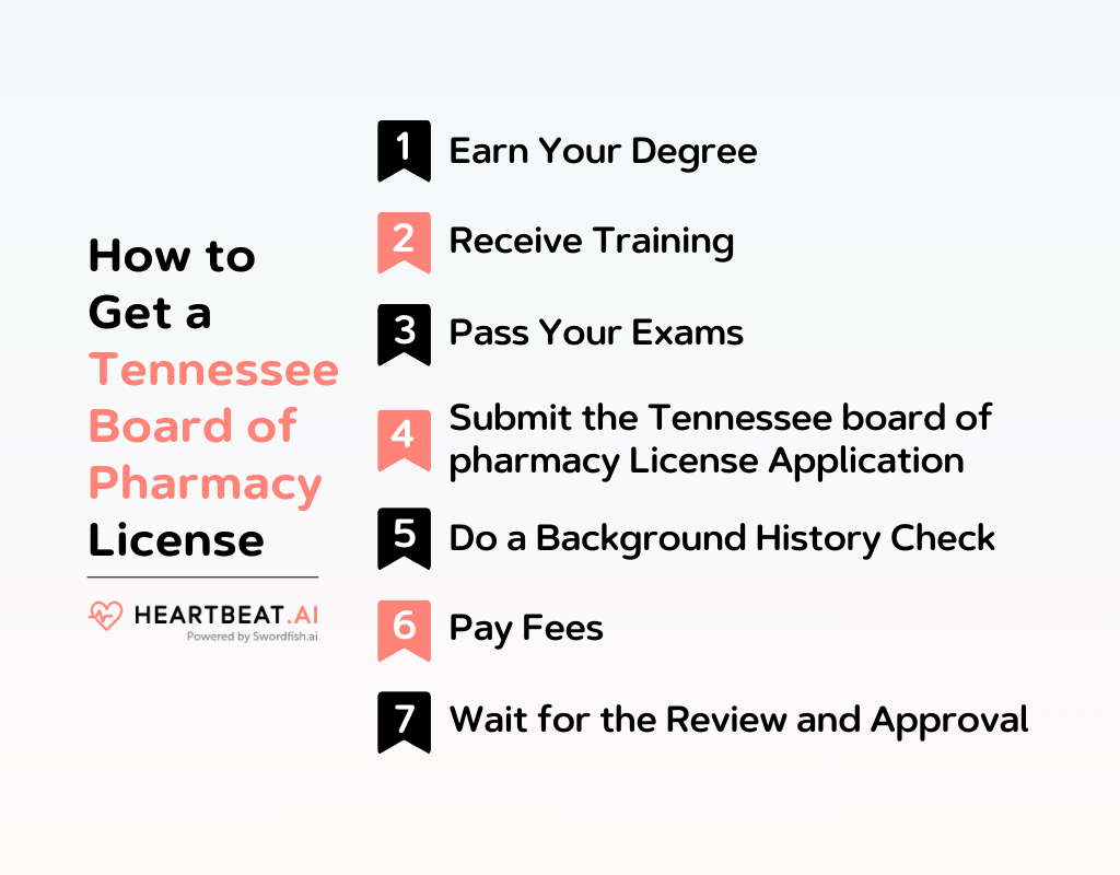 Tennessee Board of Pharmacy Essential Licensing Information