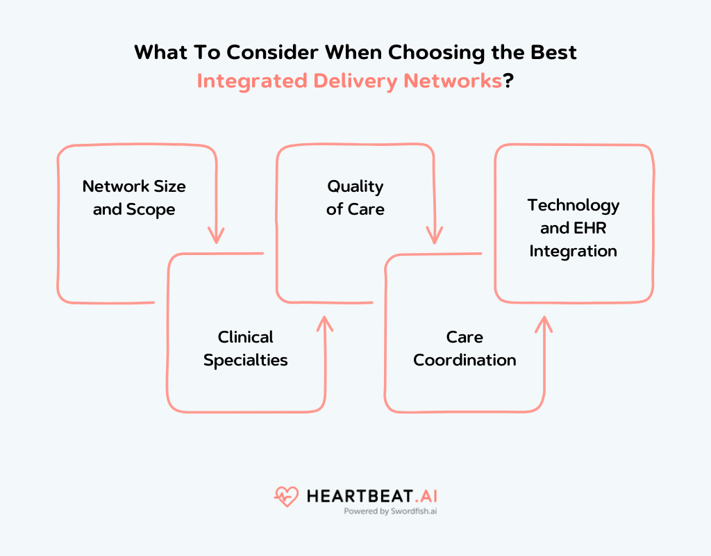 Choosing the Best Integrated Delivery Networks