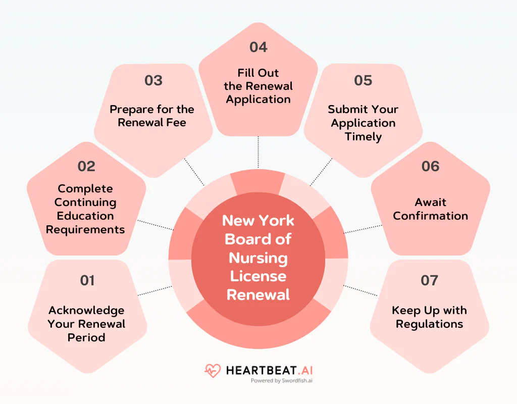 New York Board of Nursing License Renewal