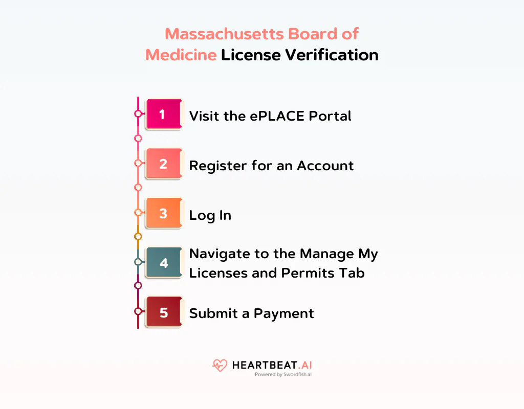 Massachusetts Board of Medicine License Verification