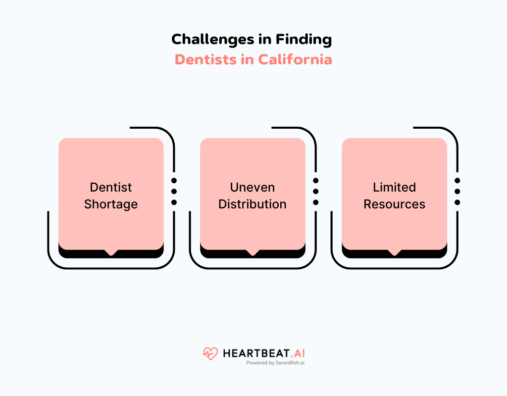 Contact Database of Dentists