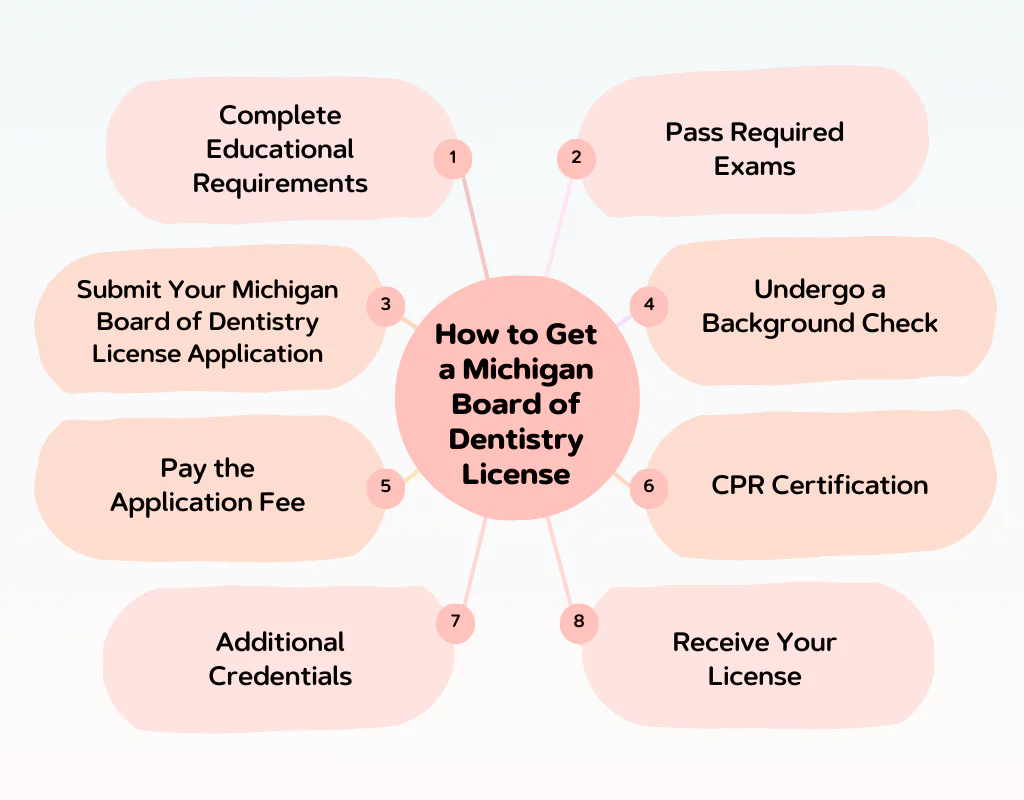 How to Get a Michigan Board of Dentistry License