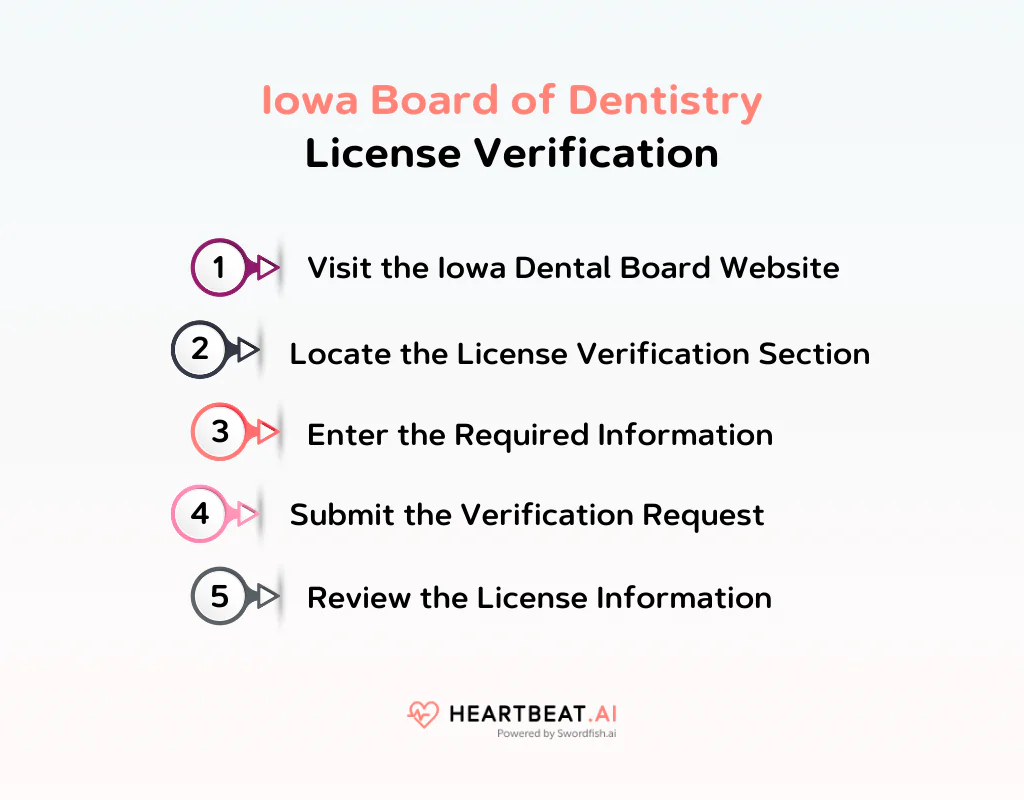 Iowa Board of Dentistry License Verification