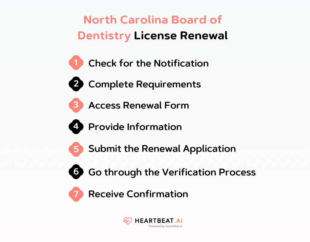 North Carolina  Board of Dentistry License Renewal