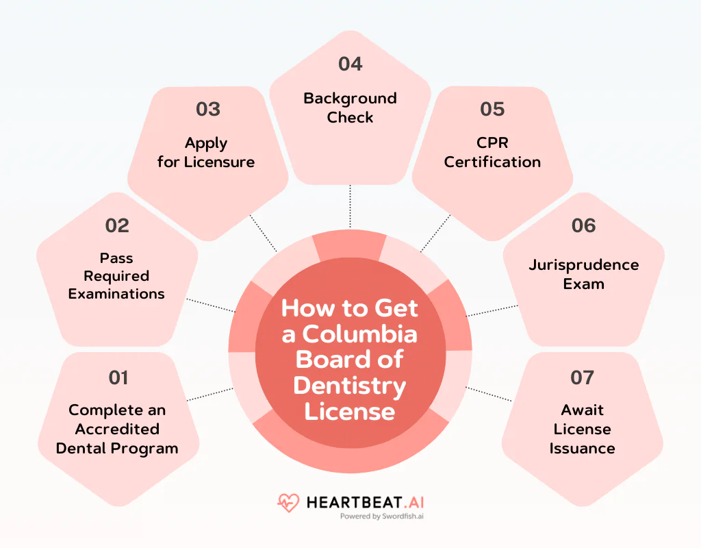 How Does Heartbeat AI Simplify the Process of Getting & Renewing a Dentistry License in Columbia