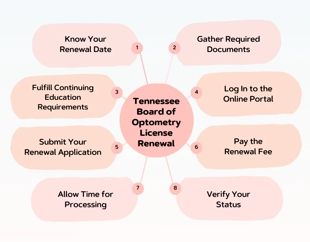 Tennessee Board of Optometry License Renewal