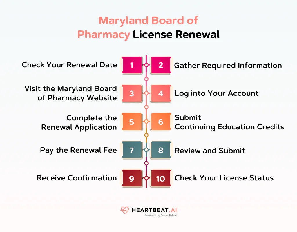Maryland Board of Pharmacy License Renewal