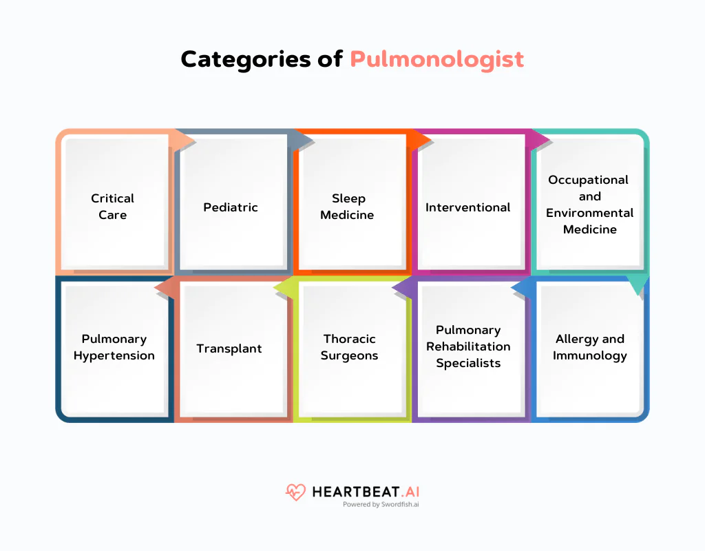 Pulmonologists Email List by Category