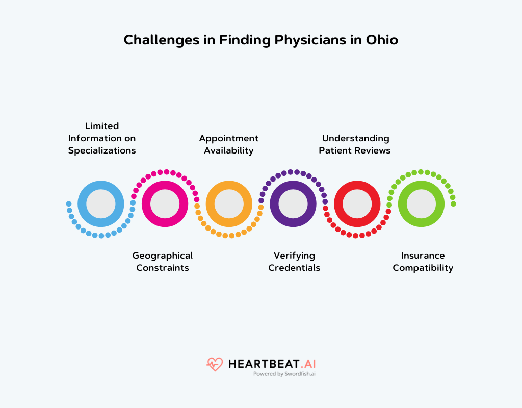 Challenges in Finding Physicians in Ohio