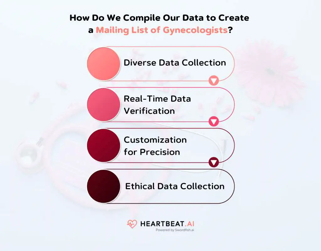 How Do We Compile Our Data to Create a Mailing List of Gynecologists