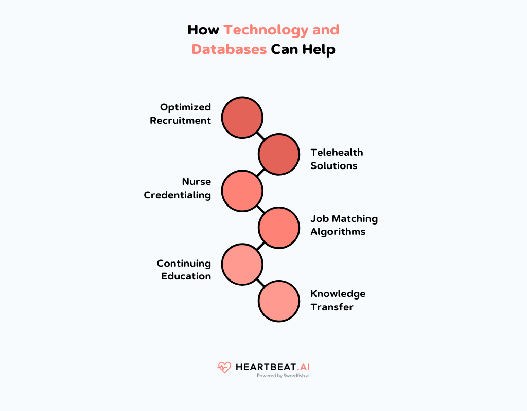 Technology and Databases