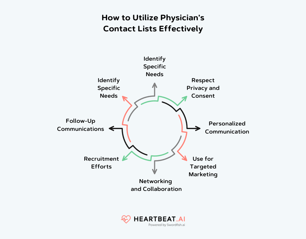Physician's Contact Lists