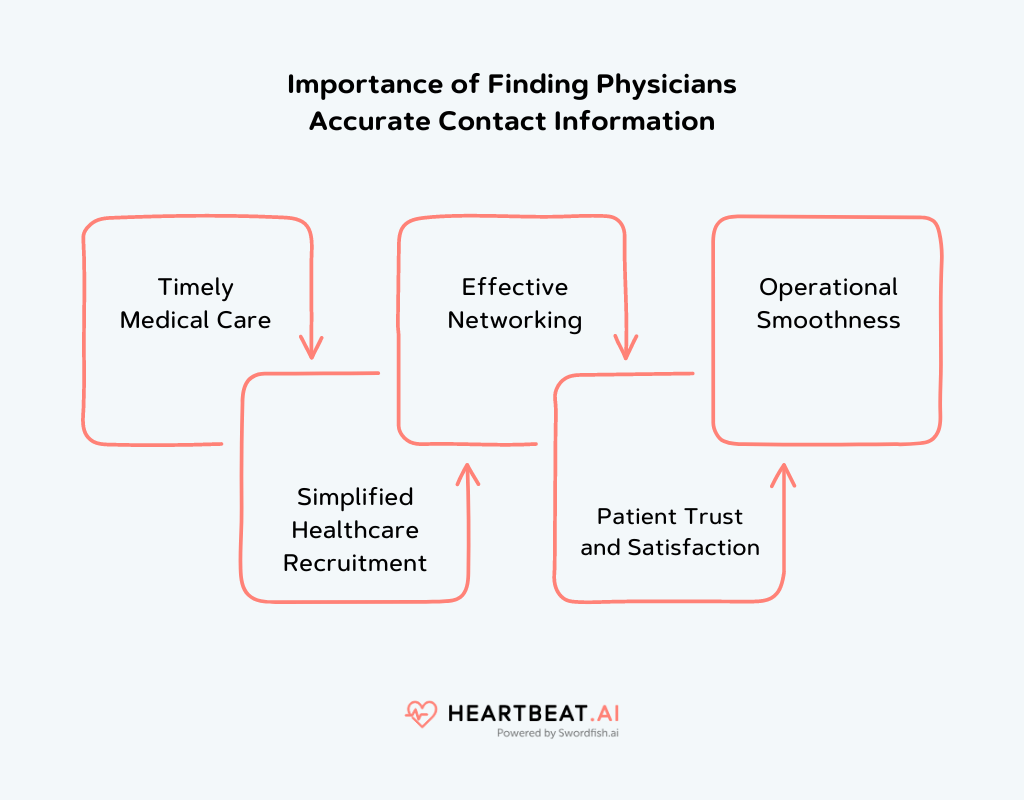 Importance of Finding Physicians Accurate Contact Information