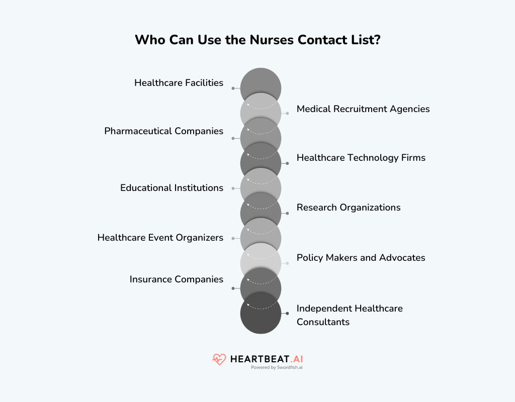 Who Can Use the Nurses Contact List