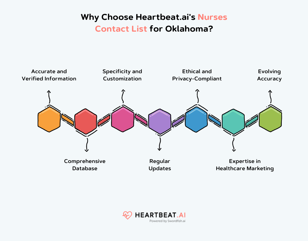 Heartbeat.ai Nurses Email Database in Oklahoma