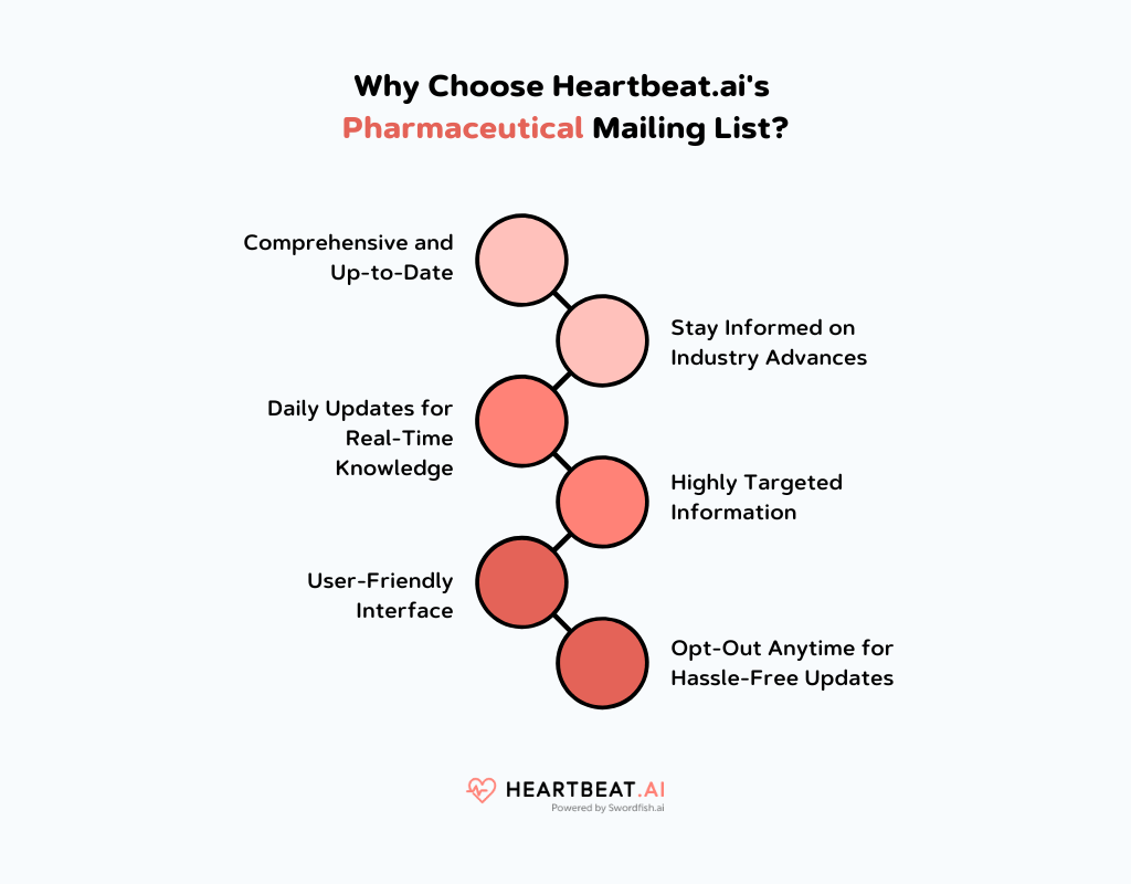 Heartbeat.ai's Pharmaceutical Mailing List
