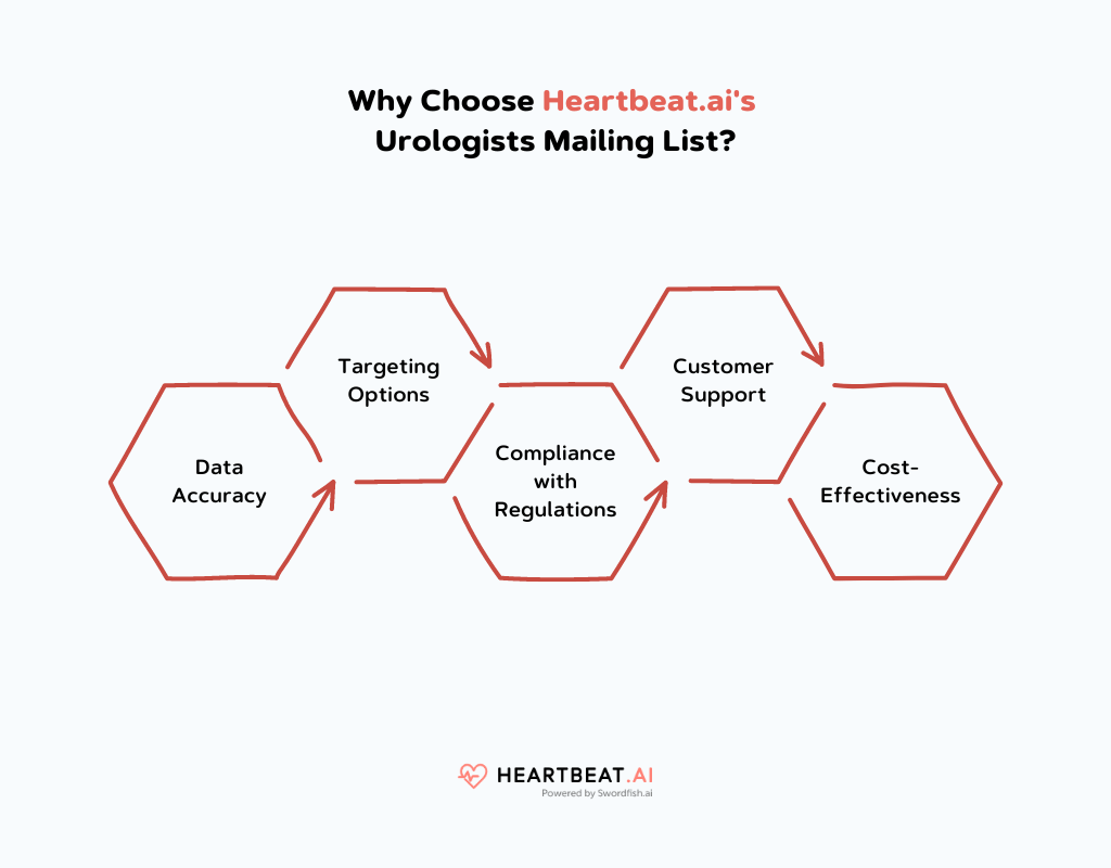 Heartbeat.ai's Urologists Mailing List