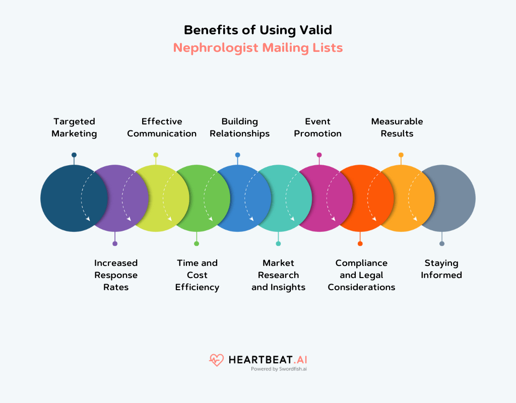 Benefits of Using Valid Nephrologist Mailing Lists