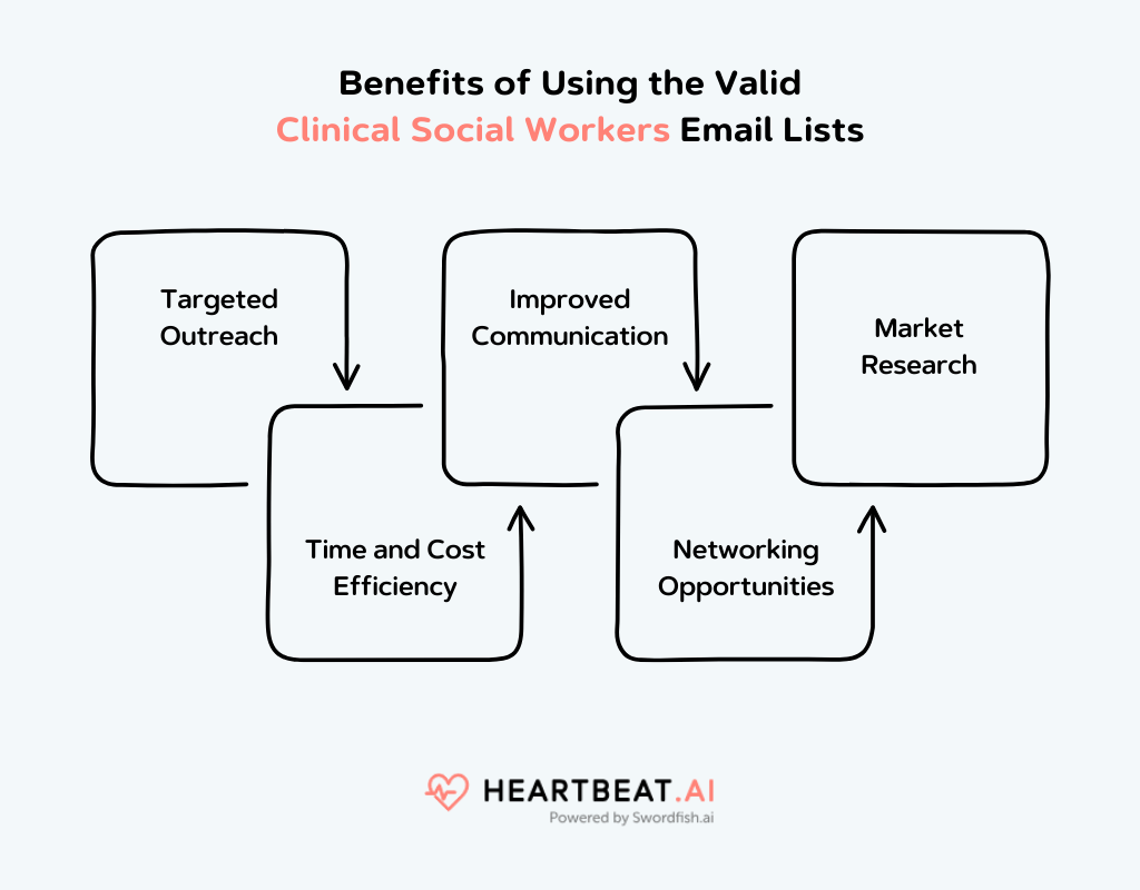 Benefits of Using the Valid Clinical Social Workers Email Lists