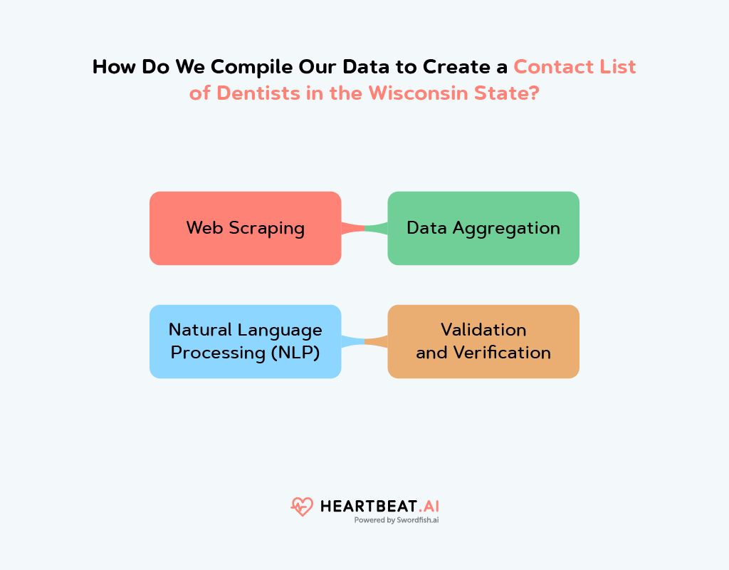 Create an Email List of Dentists