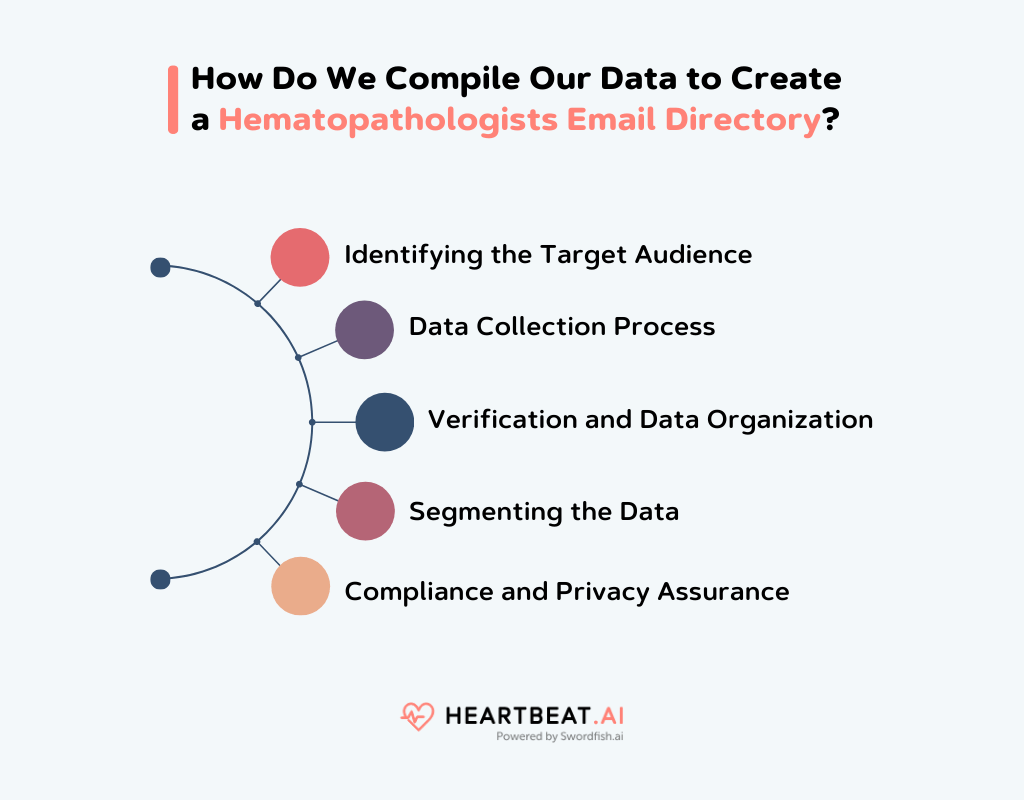 Create a Hematopathologists Email Directory